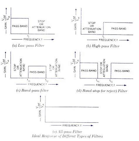 Filter Circuits - Active Filters