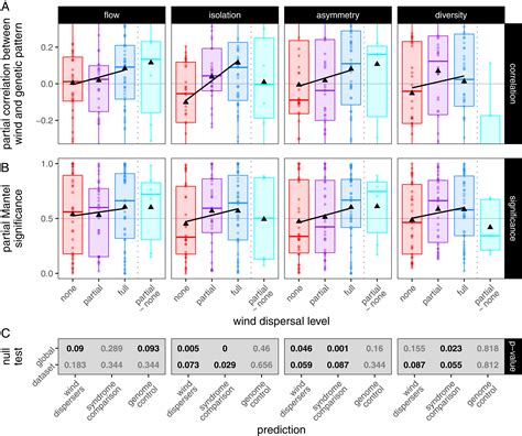 Global Wind Patterns Shape Genetic Differentiation Asymmetric Gene