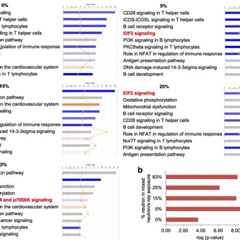 A Ingenuity Pathway Analysis Ipa Top Canonical Pathways For Each