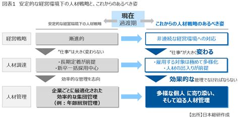 【人的資本経営】【第2回】 人的資本経営概論 ～経営戦略と人材戦略の連動～｜日本総研