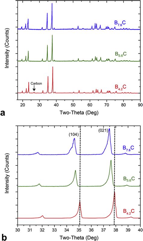 A Xrd Spectra Of The B Rich Boron Carbide Samples Note That A Small