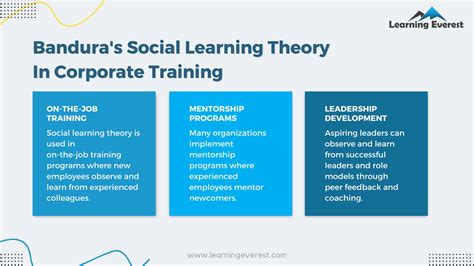 Implications Of Banduras Social Learning Theory