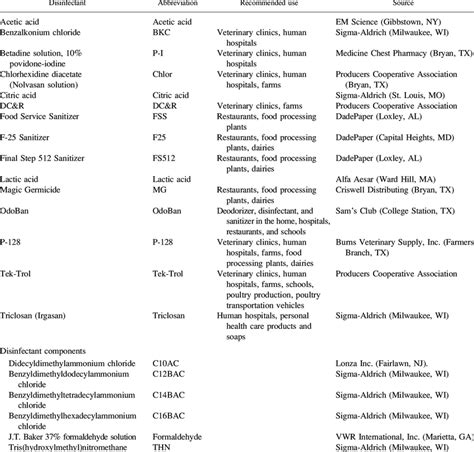 Disinfectants and disinfectant components | Download Table