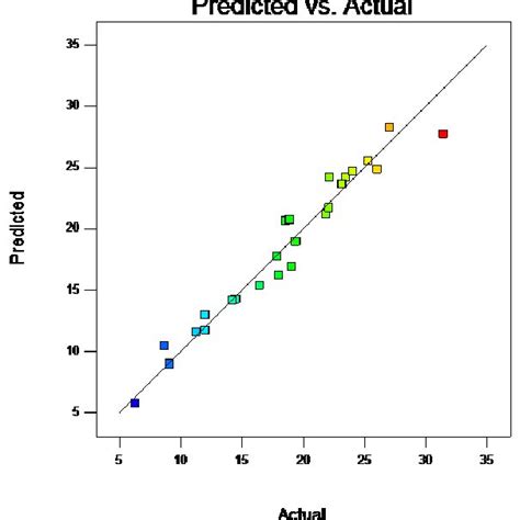 Correlation graph (see online version for colours) | Download ...