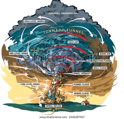 6 Tornado Formation Diagram Images, Stock Photos, 3D objects, & Vectors ...