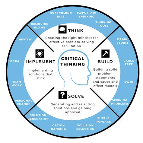 Ipa Training Event Critical Thinking For Problem Solving