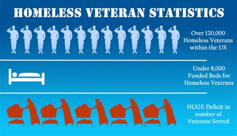 What Factors Contribute To Americas Rising Homeless Veteran Population