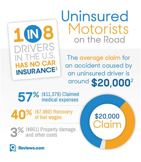 Why All Drivers Need Uninsured Underinsured Motorist Coverage Reviews