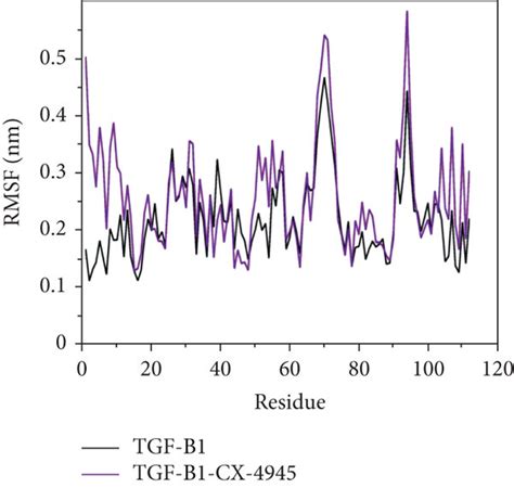 Structural dynamics of TGF β1 up on silmitasertib binding a The RMSD