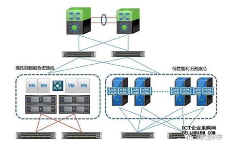 什么叫超融合服务器？超融合服务器有哪些特点和优点？超融合服务器与传统服务器部署的区别 Dell服务器戴尔服务器dell服务器报价