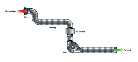 What Is Local Exhaust Ventilation? | RCS - Donaldson LEV