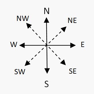 Direction Reasoning Questions And Answers Hitbullseye