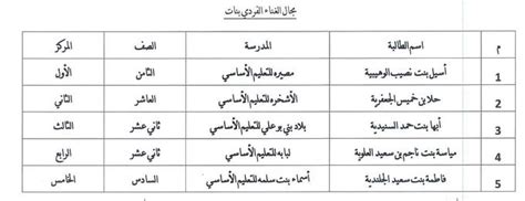 تعليمية جنوب الشرقية تعلن عن نتائج مسابقة المهارات الموسيقية على مستوى