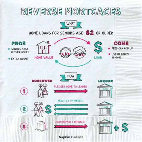 What is Reverse Mortgage Loan? Learn Reverse Mortgage Definition here!