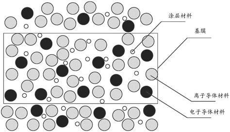 一种离子电子导体复合膜及其制备方法和锂电池与流程