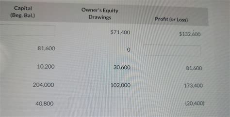 Solved Determine The Missing Amount From Each Of The Chegg