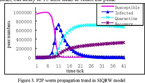 Figure 3 From P2p Worm Propagation Modeling And Analysis Under Dynamic Quarantine Defense