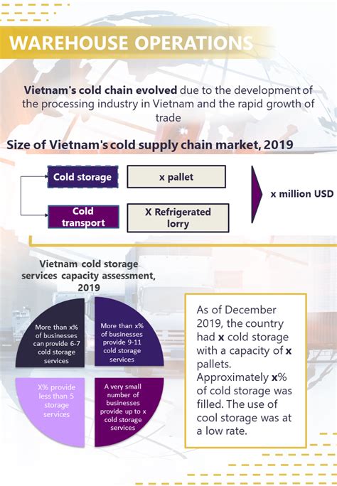 Infographic Vietnam Logistics Industry In Virac