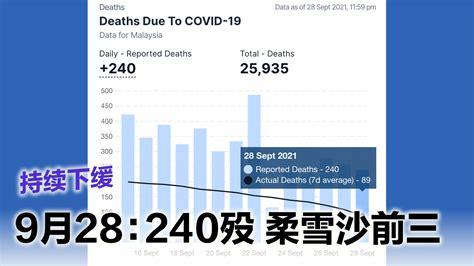 【卫部疫情汇报】928通报240死 柔州47人死全国最高！ 988