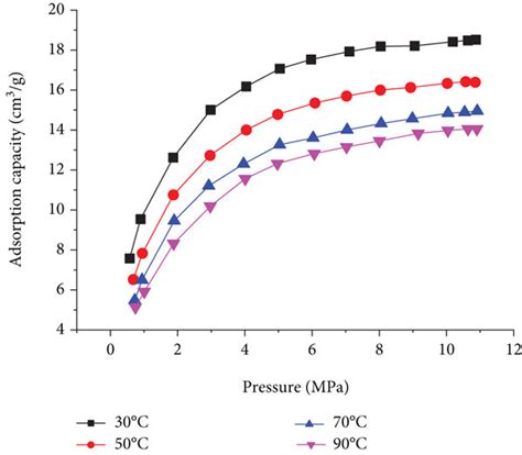 Isothermal Adsorption Line Of Methane By Pr Download Scientific Diagram