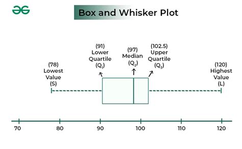 Box And Whisker Plot Meaning Uses And Example Geeksforgeeks