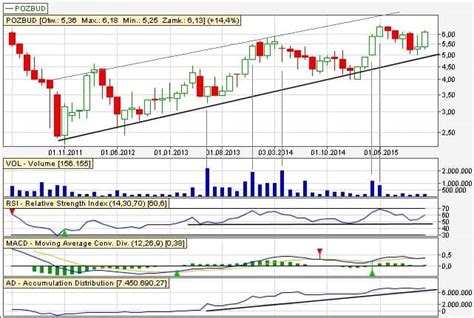 Analiza Techniczna Pozbud Inwestowanie Na Gieldzie