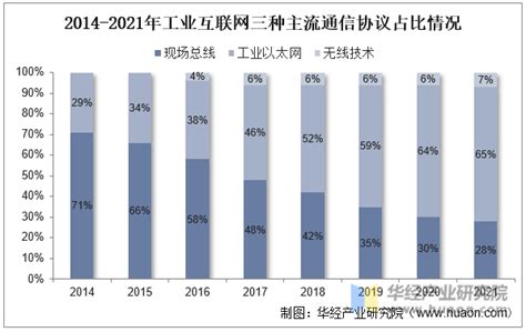 2022年中国工业通信设备行业现状分析，新兴技术驱动行业发展「图」华经情报网华经产业研究院