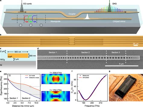 Figure 1 From Soliton Microcomb Generation In A III V Photonic Crystal