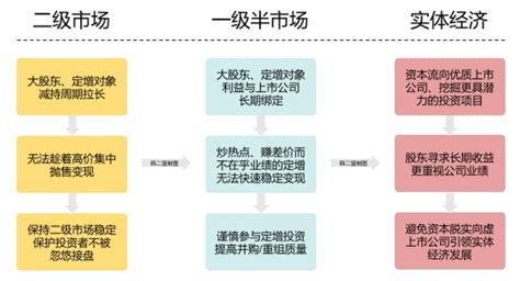 18抛砖：大股东减持新规长文解读 知乎