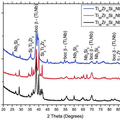 X Ray Diffraction Patterns Of Ti Zr Si Nb Bulk Alloys X Ray