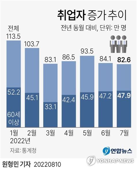 7월 취업자 826만명↑ 두달째 둔화내리막길 시작되나종합2보 네이트 뉴스