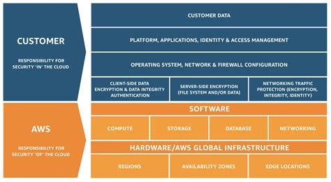 Shared Responsibility Model AWS Security Maturity Model