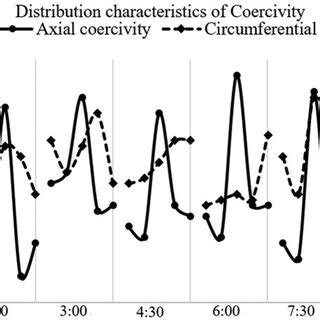 Coercivity measurement experiment. | Download Scientific Diagram