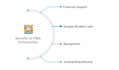 MBA Scholarships 2023 | What is a good GMAT Score for MBA Scholarships? | e-GMAT