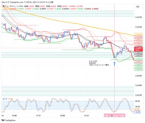 Fx Audusd Chart Image By Yoko H Tradingview