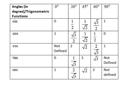 At What Angle Does Tangent Equal Square Root Of 3 Study