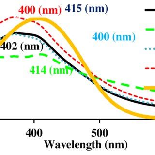 A Uv Vis Absorption Spectra Of Dyes A E In Dmf With A Concentration