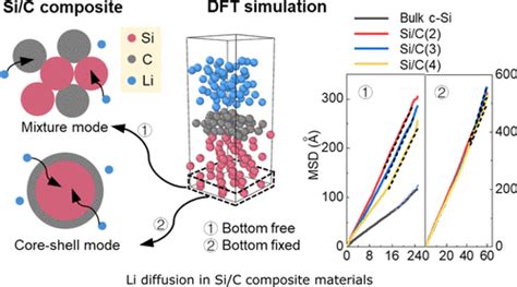 Insights Into The Li Diffusion Mechanism In Sic Composite Anodes For