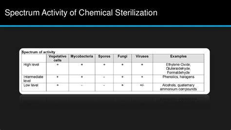 Chemical sterilization