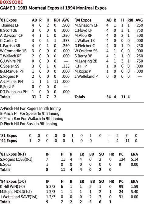 The 1994 Montreal Expos strike first in series against the Expos of ’81 ...