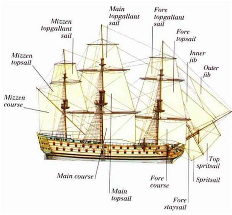 Ship Parts Names Diagram Ship Parts Boat Diagram Cargo Tug P