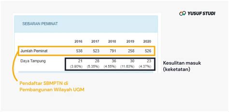 Cara Melihat Daya Tampung Dan Keketatan Jurusan SBMPTN 2021 Yusuf Studi