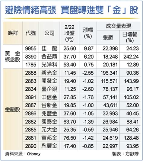 資金點火 雙金股旺翻 13檔吸睛 證券 工商時報