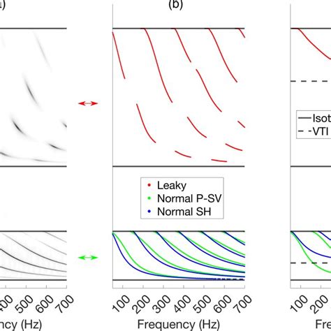 Guided Wave Dispersion Curves In A Three Layer Model A Results Of 2d Download Scientific