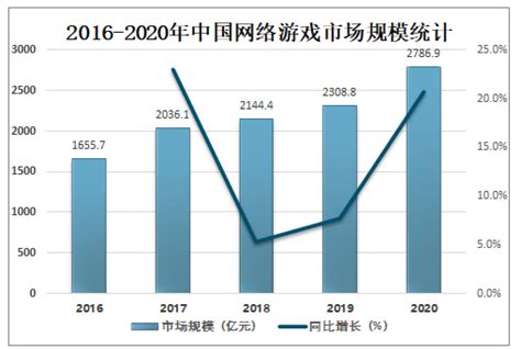 2021 2027年中国网络游戏行业市场运营态势及发展趋势研究报告智研咨询