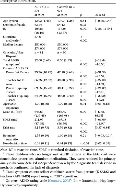 Table 1 From Behavioral And Cognitive Correlates Of The Aperiodic 1 F