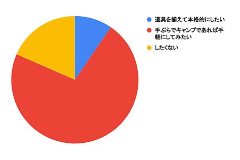 「キャンプに行かない」最多の理由は マイナビニュース