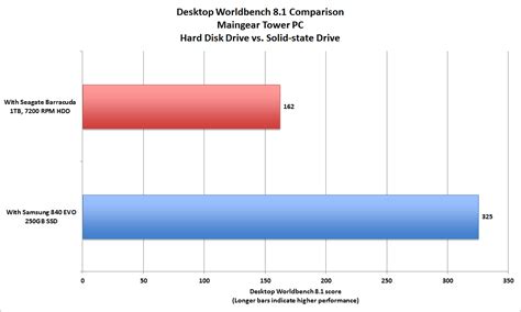 benchmarks dont lie ssd upgrades deliver huge performance gains pcworld