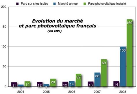 Le solaire photovoltaïque prend son envol en France Univers Nature