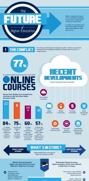 The Future Of Higher Education Infographic E Learning Infographics